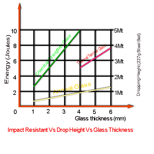 Impact-Resistant-Vs-Glass-Thickness-Vs-Ball-Drop-Height.png