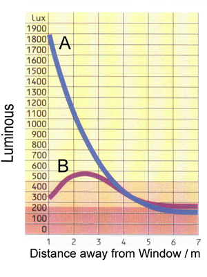 Better Light Control of Isolated Blind Insulated Glass versus Ordinary Insulated Glass