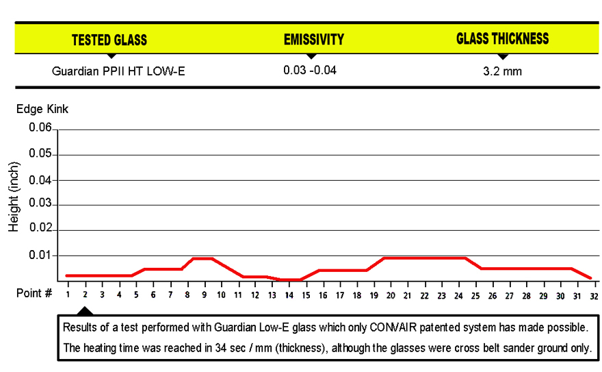 Practical Test Result Accounts for Excellent Heating Efficiency on Low-E Glass