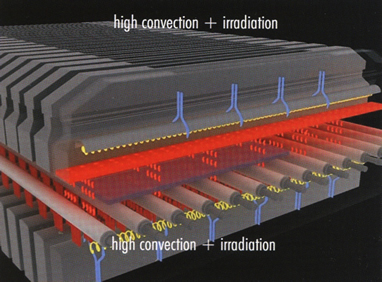 High Production Throughput CONVAIR while Least Power Consumption