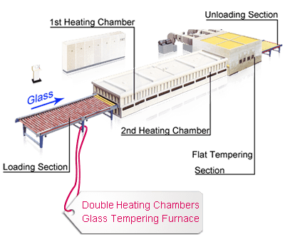 Double Heating Chambers Glass Tempering Furnace