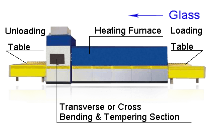 Transverse Glass Bending & Tempering Furnace without Large Flat Glass Tempering Section